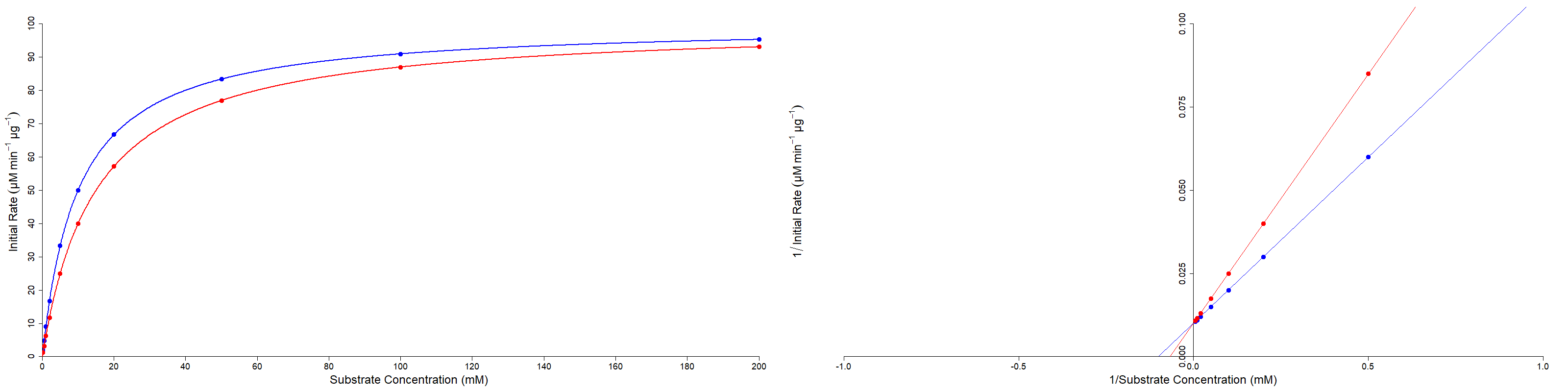 Michaelis-Menten and Lineweaver Burk plots of competitive inhibition
