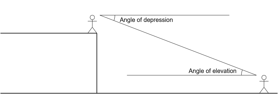 Diagram showing that an angle of depression from one viewpoint looking downwards is identical to an angle of elevation looking up along that same line of sight