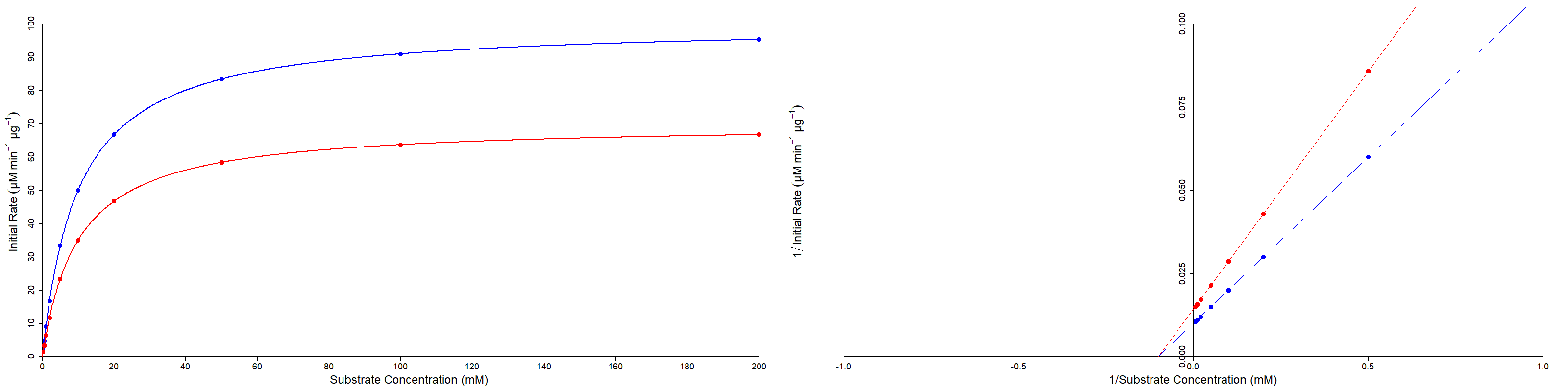 Michaelis-Menten and Lineweaver Burk plots of non-competitive inhibition