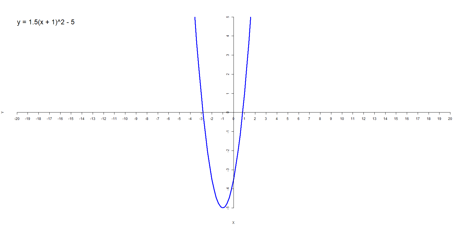 An animated GIF of a quadratic function in the vertex form showing how location of the vertex changes vertically as the k value changes