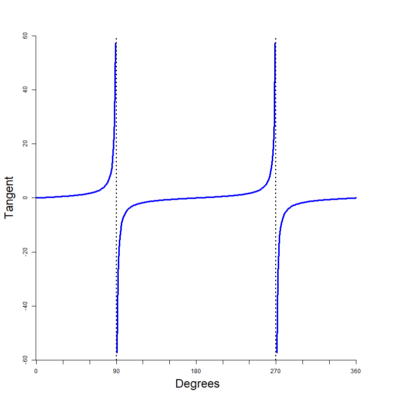 Graph of a tangent wave